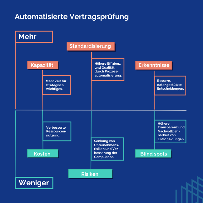 Automatisierte Vertragsprüfung Transformation über Personen, Prozesse, Technologie (650 × 650 px)