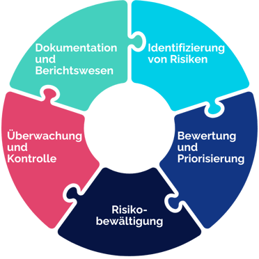 Prozess des Vertragsrisikomanagements